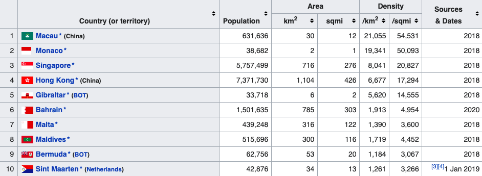 The top ten most densely populated countries in the world 