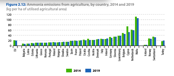 Ammonia levels per EU country