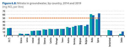 Nitrate levels per EU country