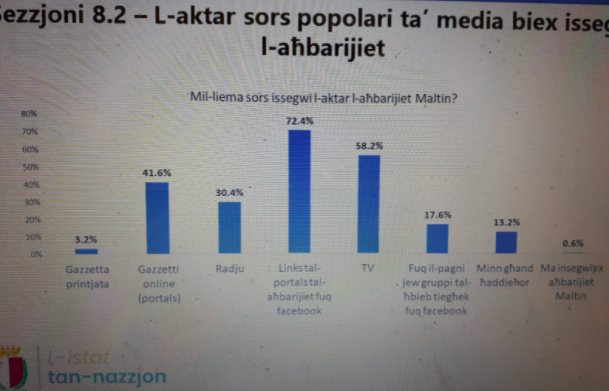 A 2021 survey by Vincent Marmara found that 3.2% of people get their news from newspapers 