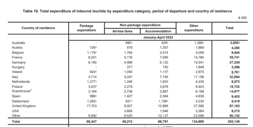 A breakdown of tourists' total expenditure in the first four months of 2022 