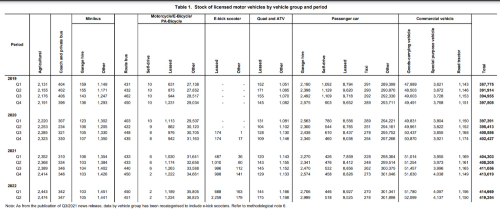 Stock of licensed motor vehicles in Malta, National Statistics Office