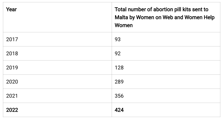 Infographic by Doctors for Choice Malta 