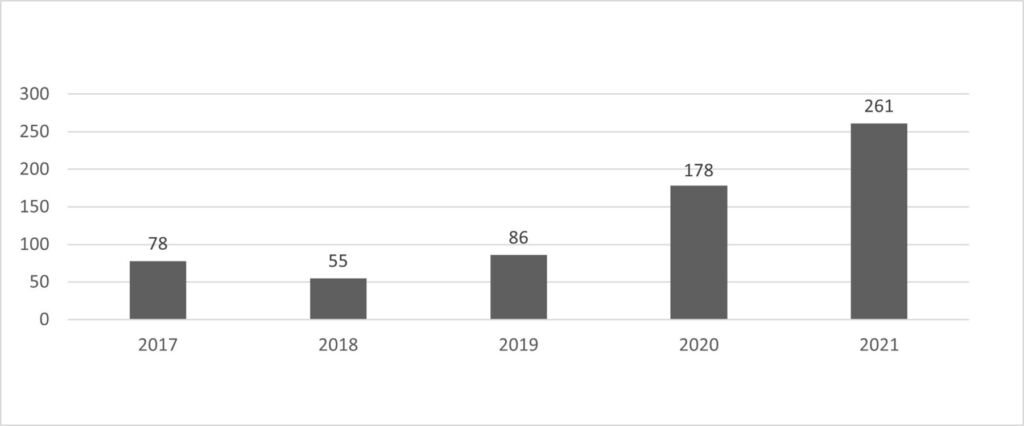 Number of abortion packages shipped per year. There was a 29% decrease in the number of shipments between 2017 and 2018, but a 56% increase between 2018 and 2019, a 108% increase between 2019 and 2020, and a 47% increase between 2020 and 2021. The sharpest increase was observed in 2020, corresponding to the onset of the COVID-19 pandemic. WoW, Women on Web.