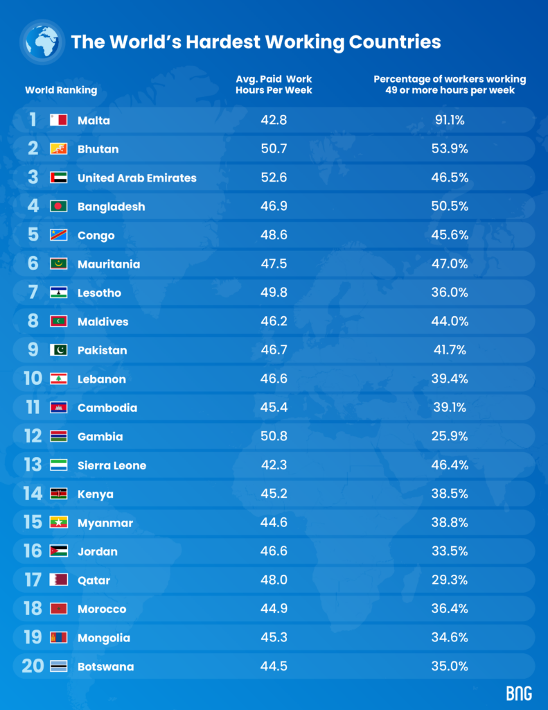 Malta Ranked Hardest Working Country In The World - Surpassing Bhutan ...