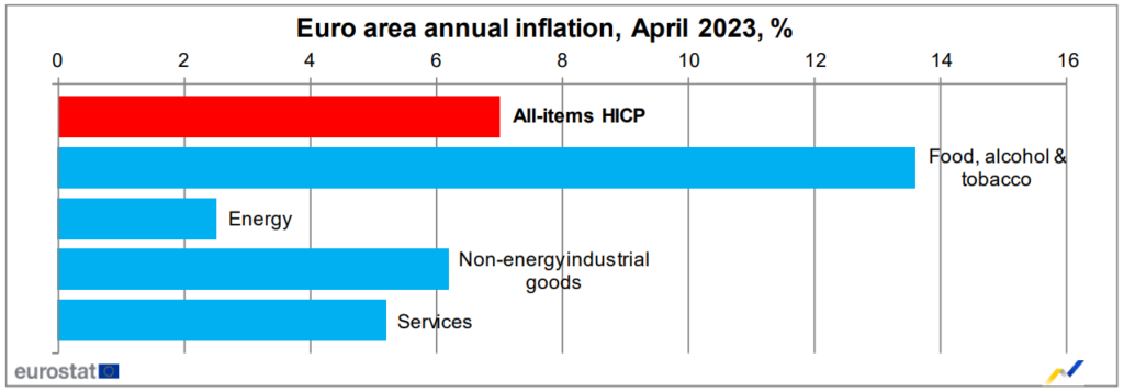 Eurostat, April 2023