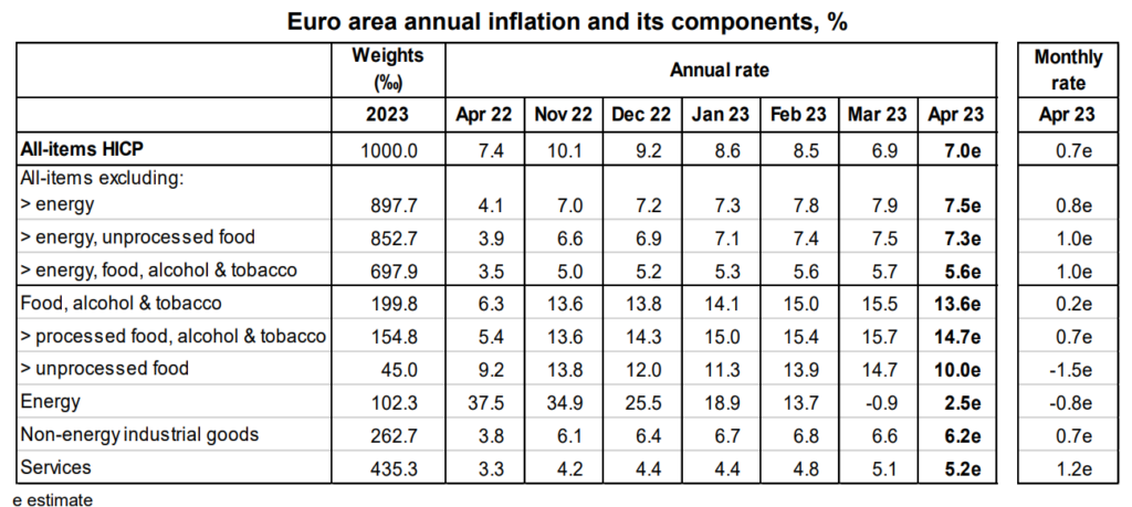 Eurostat, April 2023