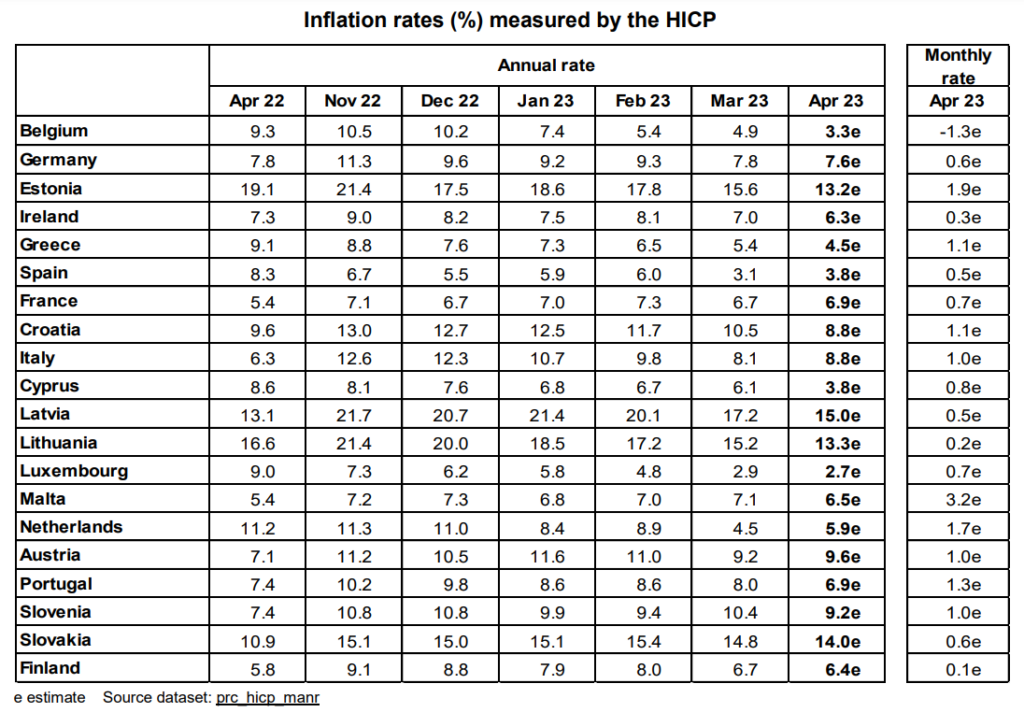 Eurostat, April 2023