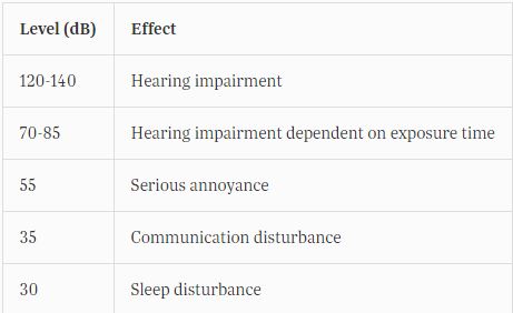 Approximate consequences of noise levels