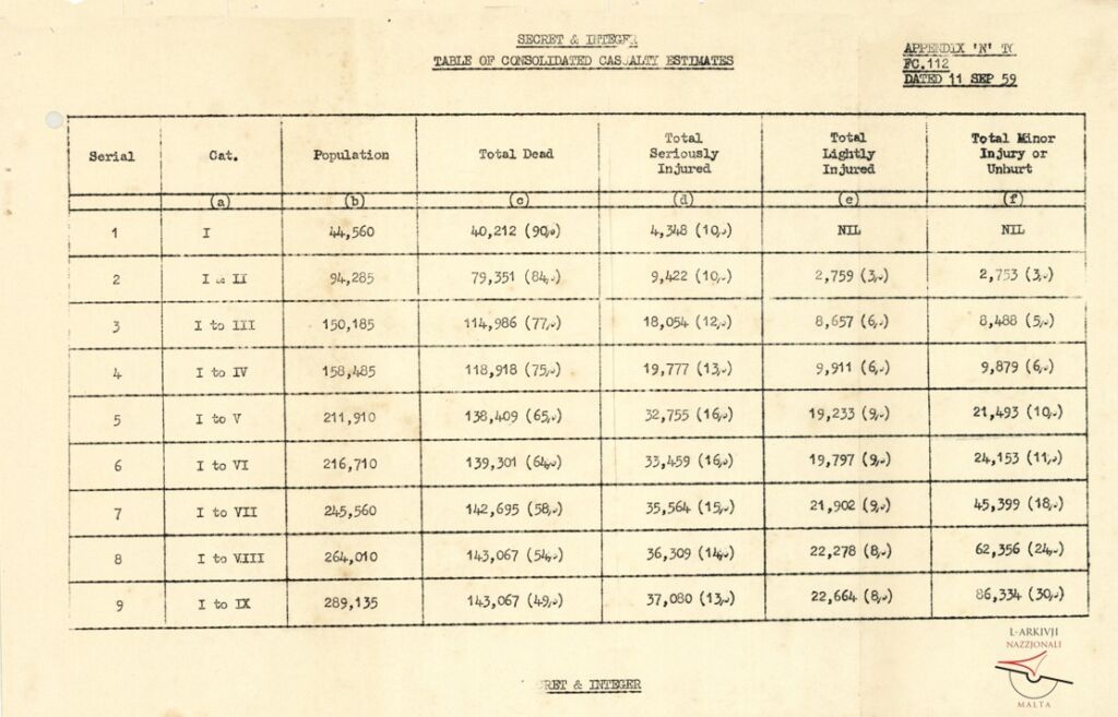 A September 1959 document estimates the death and injured in the eventuality of a 1 megaton nuclear explosion scenario over Senglea, within the differenti 9 zones in which Malta was divided. Zone 1 (Valletta, Floriana, Cospicua, Senglea, Vittoriosa and Kalkara) would be the worst hit and it was estimated that 90% of the persons there would die and the rest would be seriously injured. This was a scenario with out any evacuation programme. 