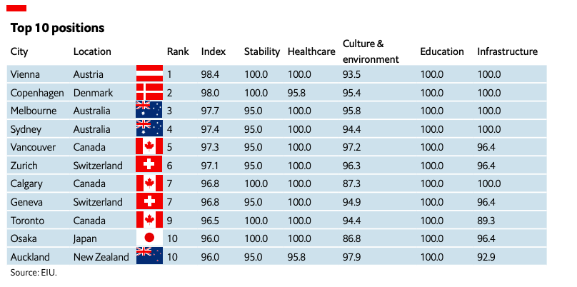 Top 10 Livable Cities in the World. 