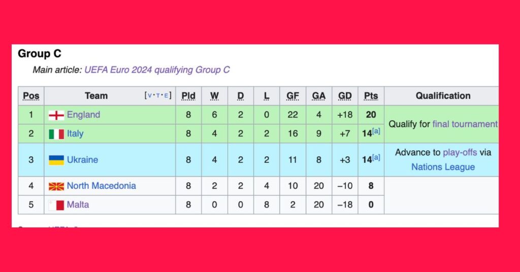 Watch Former Malta Coach Breaks Down Worrying Stats From Euro 2024 Results   Untitled Design 44 1 1024x536 