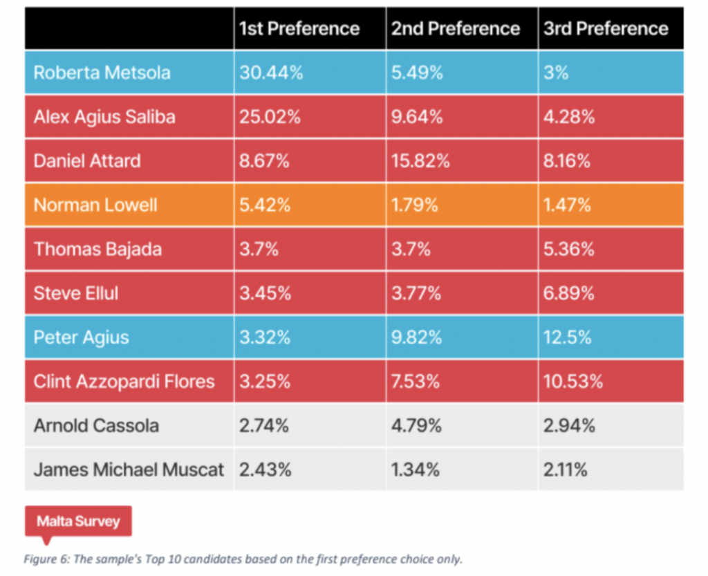 The top ten MEP candidates in terms of first-preference votes