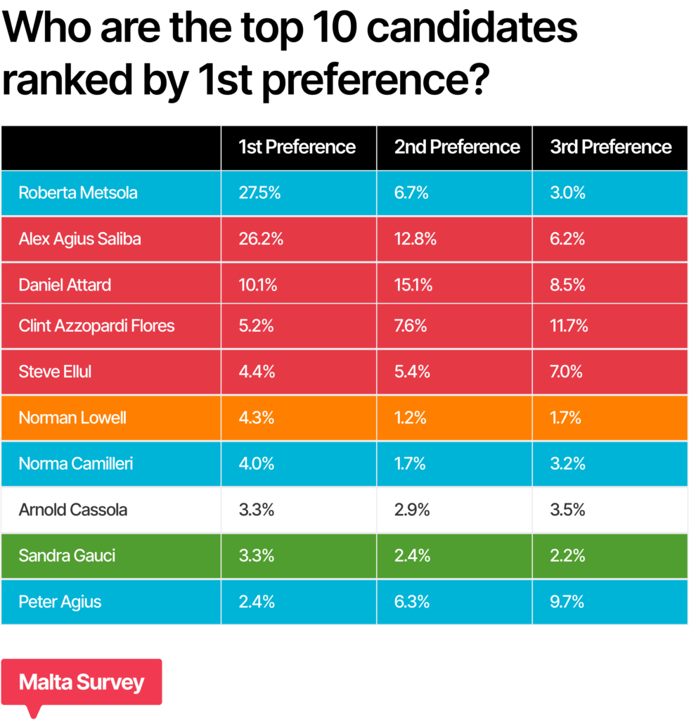 The top ten MEP candidates in terms of first-preference votes from April